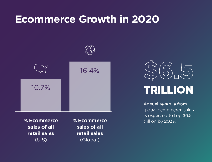 ecommerce growth 2020
