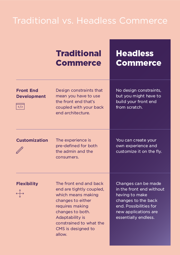 What Is Headless Commerce Architecture?